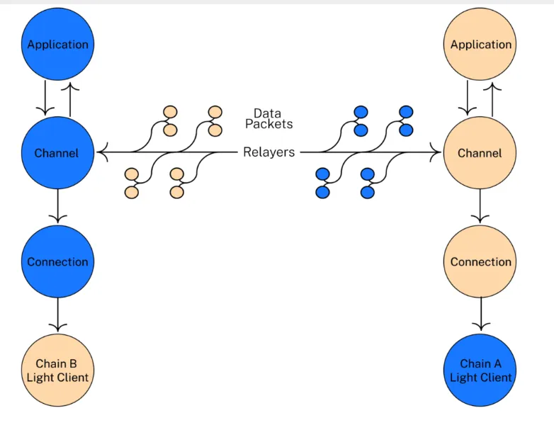 Adaptive IBC 異種チェーンクロスチェーン技術ルートの詳細解説