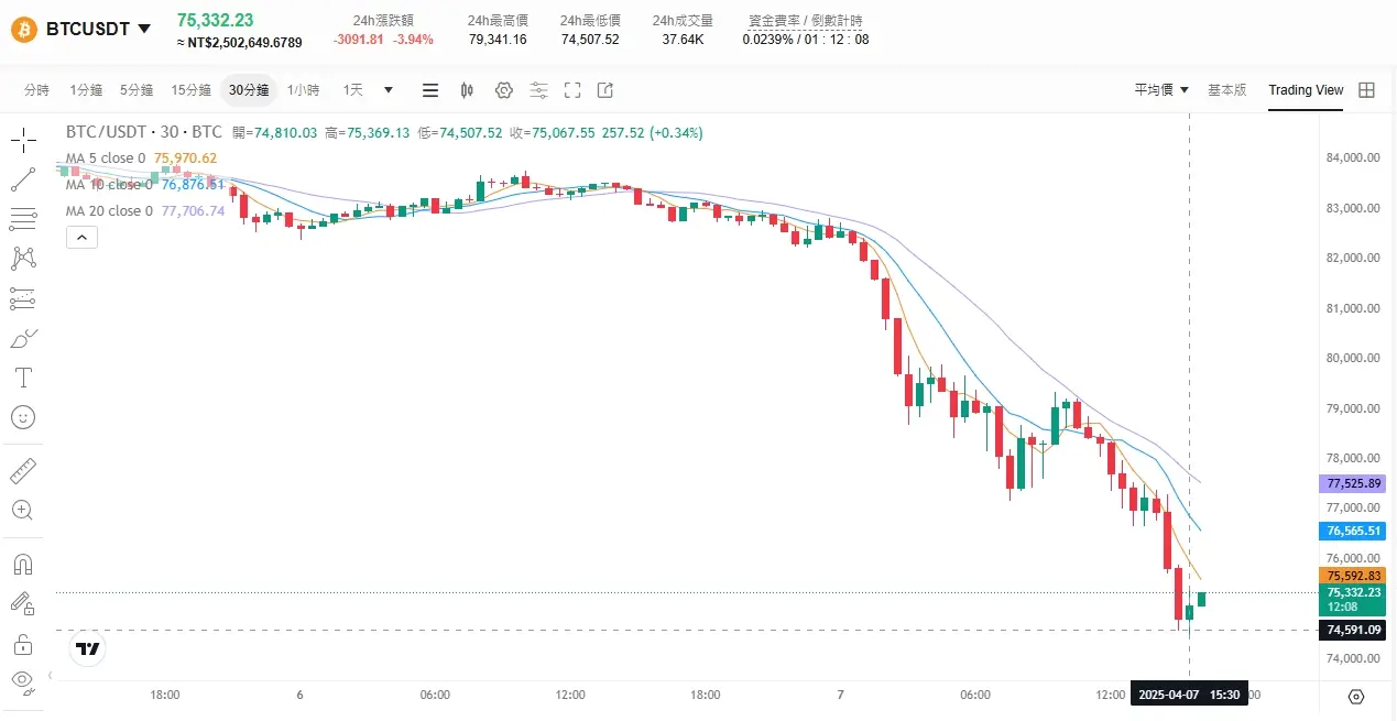 ビットコインが7.4万ドルに暴落し、45万人以上がロスカットされました。今後の相場の動向はどうなるのでしょうか？