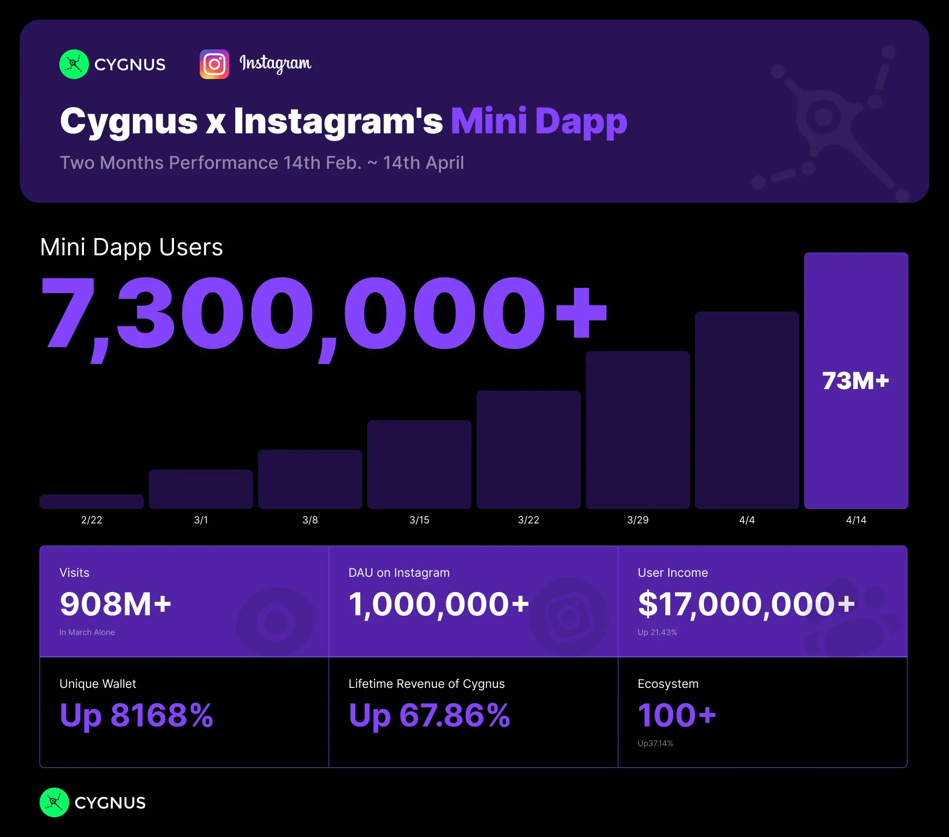 Cygnus Instagram layer 的繁榮：是假聯手，還是真崛起