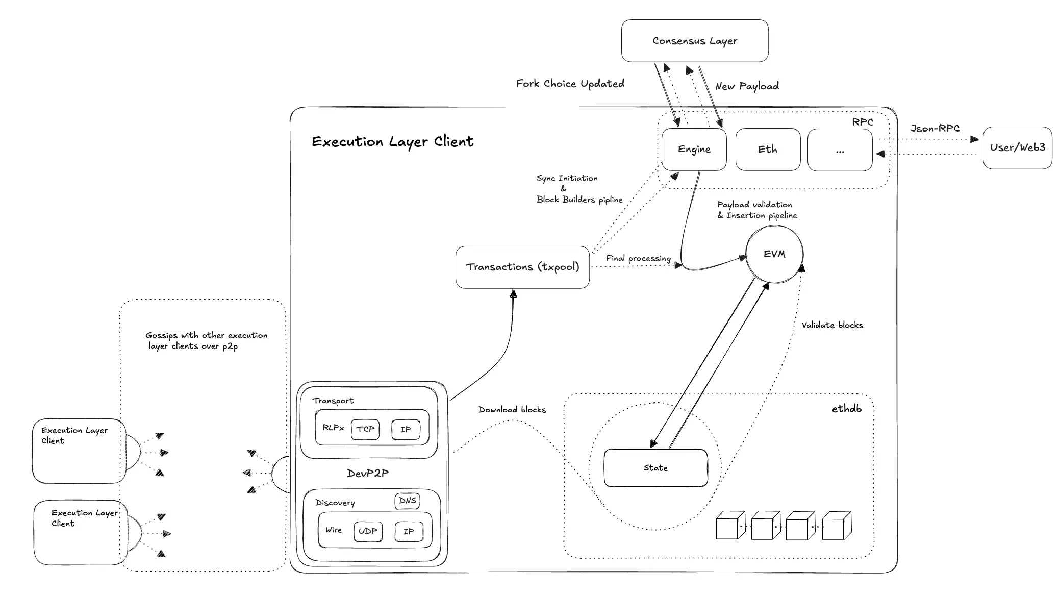 Geth ソースコードシリーズ：Geth 全体アーキテクチャ