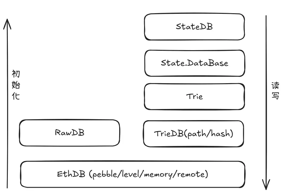 Geth ソースコードシリーズ：ストレージ設計と実装