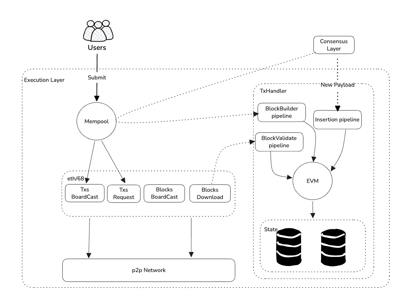 Geth 源碼系列：交易設計及實現