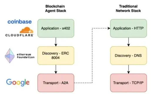 Deconstructing the deAI Protocol Stack - x402 / ERC 8004 / A2A