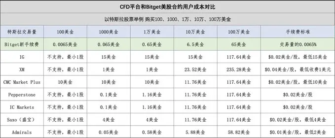 從百萬 Meme 到萬億英偉達，Bitget 在全資產時代扮演了什麼角色？