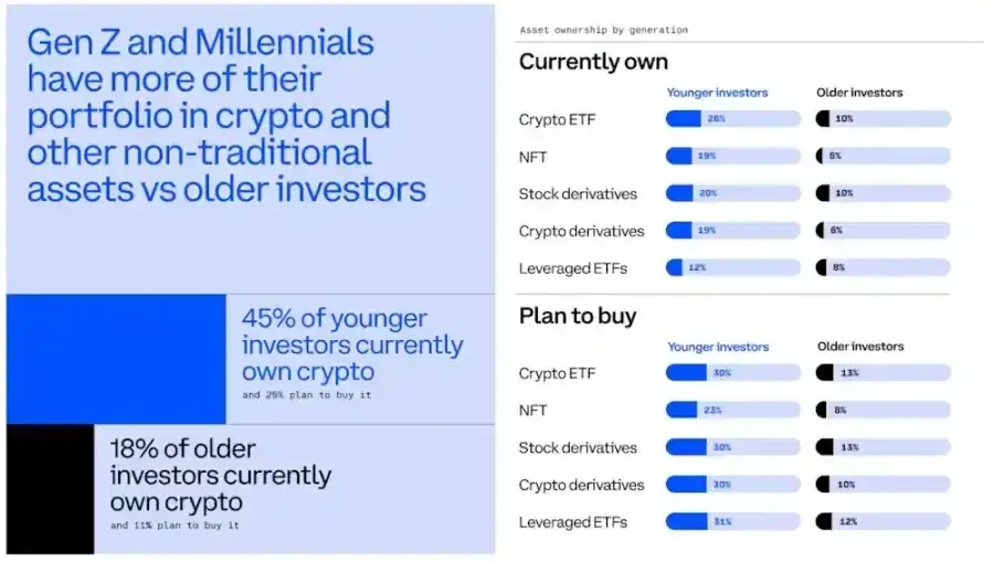 Coinbase: Saying goodbye to buying houses and stock trading, cryptocurrency becomes the main battlefield for young people's wealth