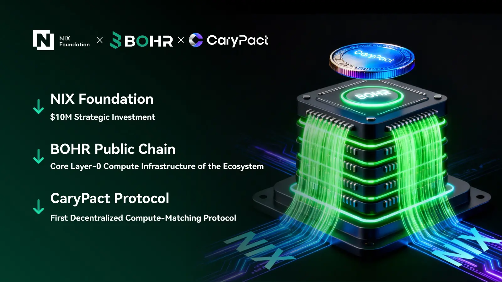Global Computing Power Architecture Reshaping: NIX Foundation Bets $10 Million on BOHR, CaryPact Leads the World's First Decentralized Computing Power Matching Protocol