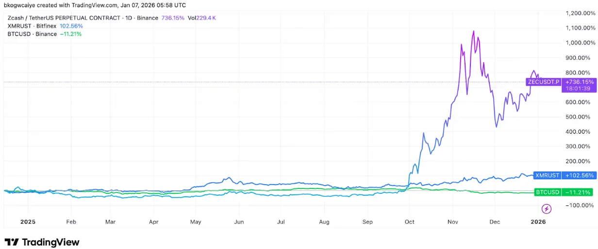 프라이버시 트랙의 구조적 전환: 익명 도구에서 디지털 금융 인프라로