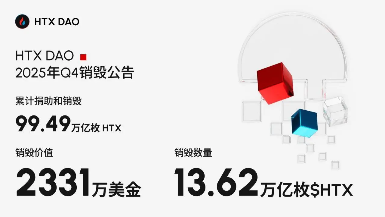 单季销毁 13.62 万亿枚再创新高，$HTX 累计销毁规模逼近总发行量 10%