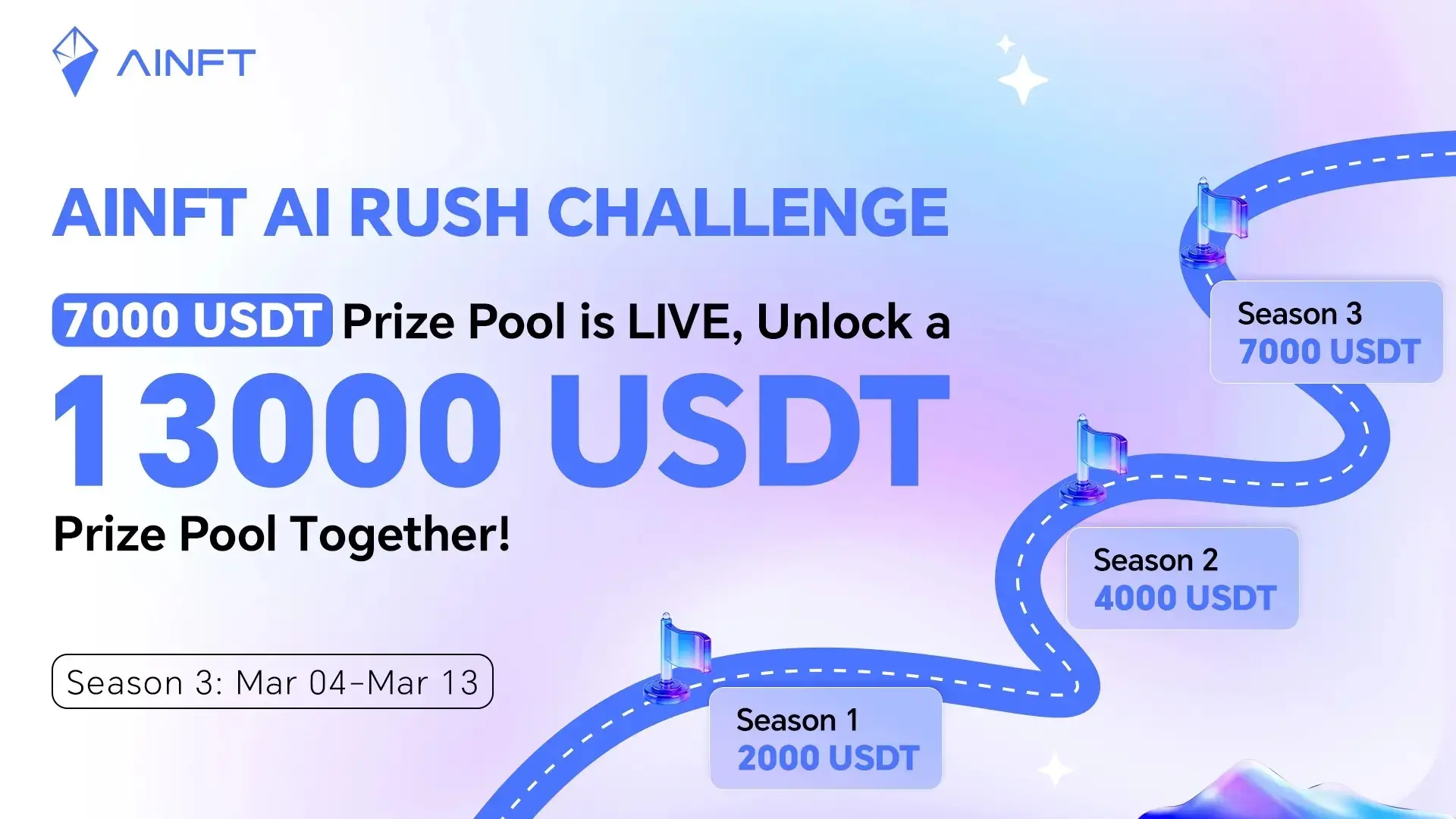 「AINFT 闖關賽 S3」火熱開啟:獎池飆升至 7000USDT,全賽季獎勵累計 13000USDT