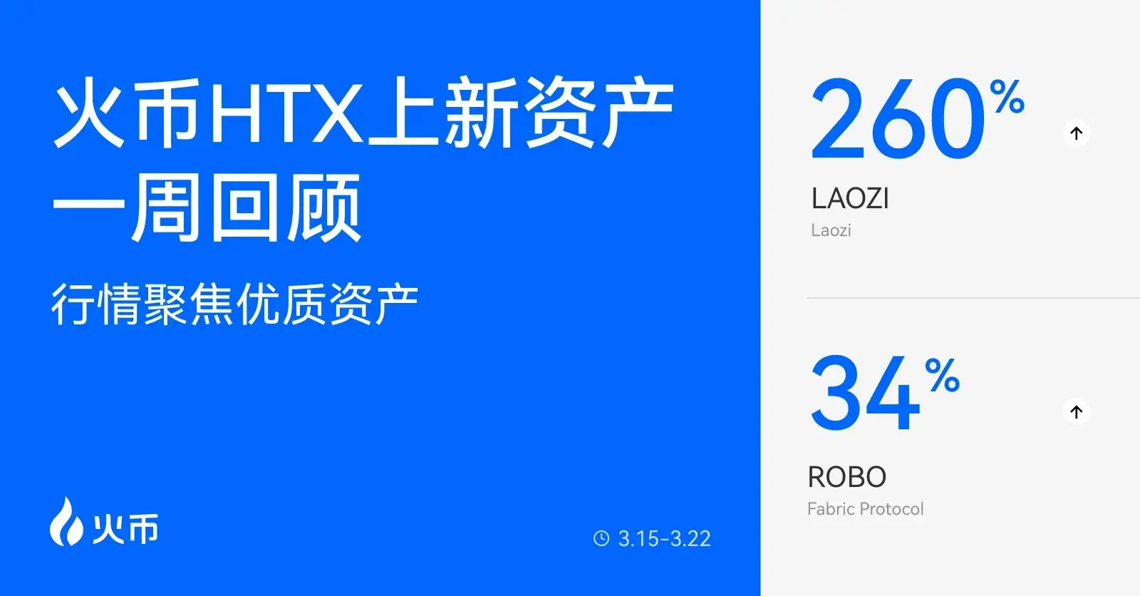 火币HTX 新しい資産の一週間の振り返り（3.15—3.22）：老子+260%、ROBO+34%、市場は優良資産に注目
