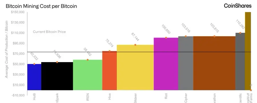 CoinShares 2026 Report: Have Bitcoin Miners Reached Their Toughest Moment?