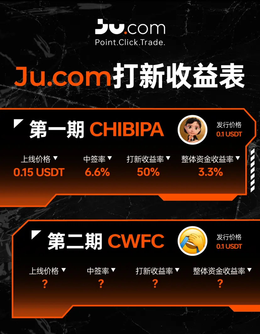 Ju.com 第二轮 Meme 打新:第 1 期 CHIBIPA 数据复盘与第 2 期 CWFC 项目前瞻