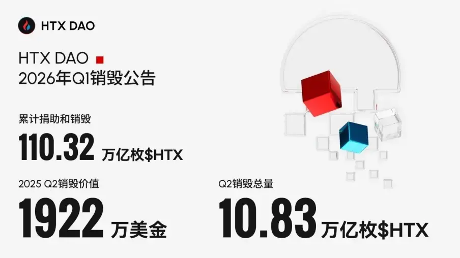 $HTX完成2026一季度の焼却：2年間で11％以上の焼却、デフレメカニズムが加速段階に入る