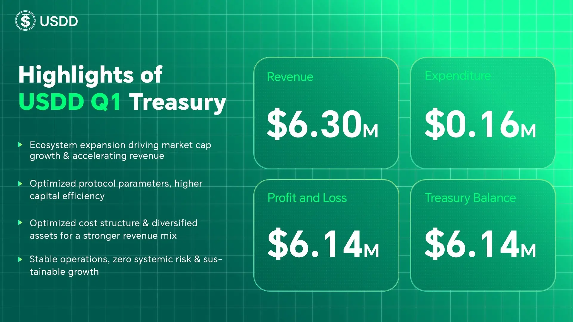 USDD 2026 年第一季度業績全面提速：收入與利潤顯著增長，總金庫餘額升至 1391 萬美元